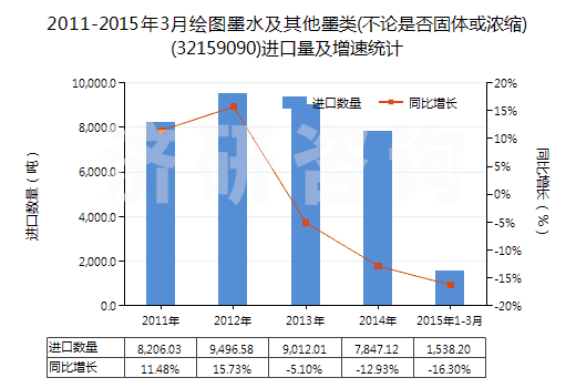 2011-2015年3月繪圖墨水及其他墨類(不論是否固體或濃縮)(32159090)進(jìn)口量及增速統(tǒng)計(jì) 2011-2015年3月繪圖墨水及其他墨類(不論是否固體或濃縮)(32159090)進(jìn)口量及增速統(tǒng)計(jì)
